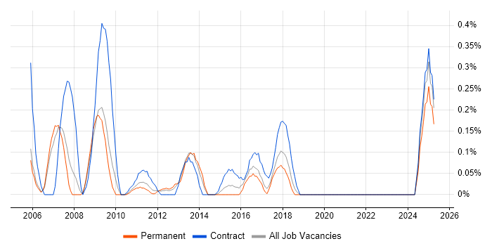 Job vacancy trend for Enterprise Content Management in Cheshire Job vacancy trend for Enterprise Content Management in Cheshire