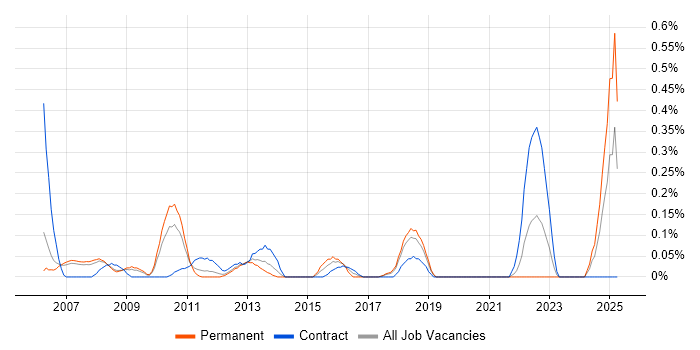 Job vacancy trend for Enterprise Solutions Architect in Cheshire Job vacancy trend for Enterprise Solutions Architect in Cheshire