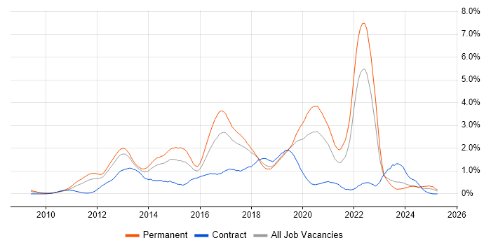 Job vacancy trend for Entity Framework in Cheshire Job vacancy trend for Entity Framework in Cheshire