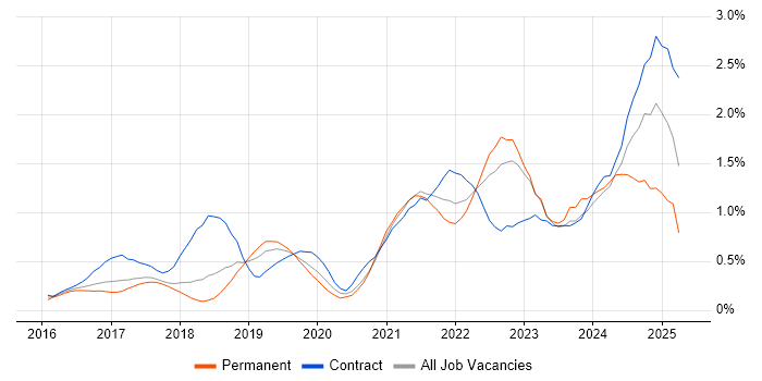 Job vacancy trend for Entra ID in Cheshire