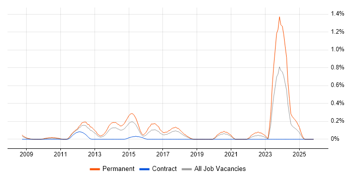 Epicor job vacancy trend in Cheshire