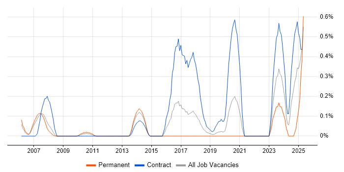 Job vacancy trend for ER Studio in Cheshire Job vacancy trend for ER Studio in Cheshire