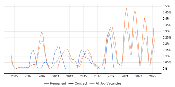 Job vacancy trend for ERP Analyst in Cheshire Job vacancy trend for ERP Analyst in Cheshire