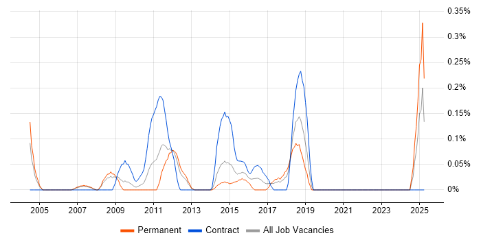 Job vacancy trend for ERP Business Analyst in Cheshire Job vacancy trend for ERP Business Analyst in Cheshire