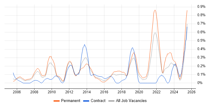 Job vacancy trend for ERP Manager in Cheshire