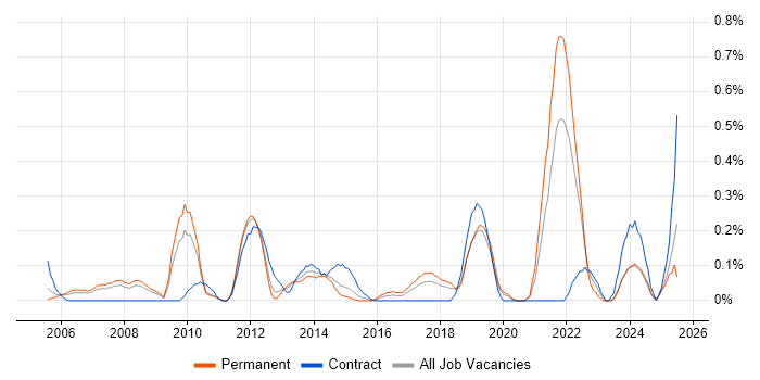 Job vacancy trend for ERP Project Manager in Cheshire Job vacancy trend for ERP Project Manager in Cheshire