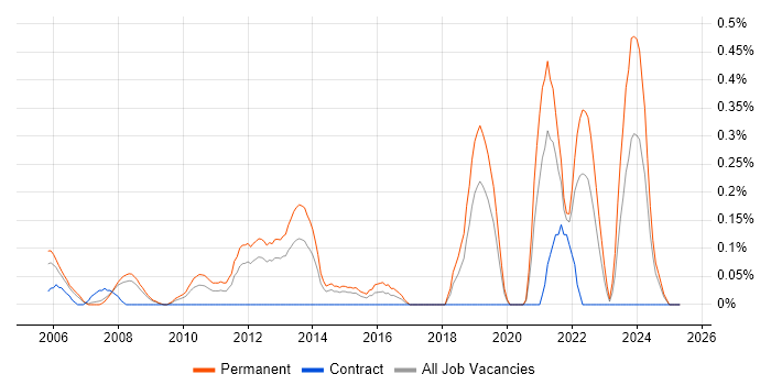 Job vacancy trend for ERP Support in Cheshire Job vacancy trend for ERP Support in Cheshire