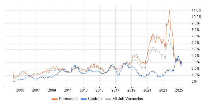 Job vacancy trend for ERP in Cheshire Job vacancy trend for ERP in Cheshire