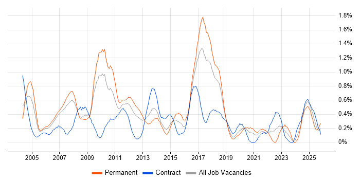 Ethernet job vacancy trend in Cheshire