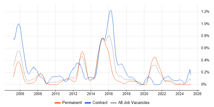 Job vacancy trend for ETL Developer in Cheshire Job vacancy trend for ETL Developer in Cheshire