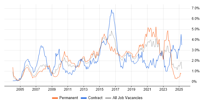 Job vacancy trend for ETL in Cheshire Job vacancy trend for ETL in Cheshire