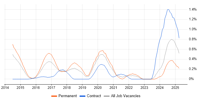 Job vacancy trend for Event-Driven Architecture in Cheshire