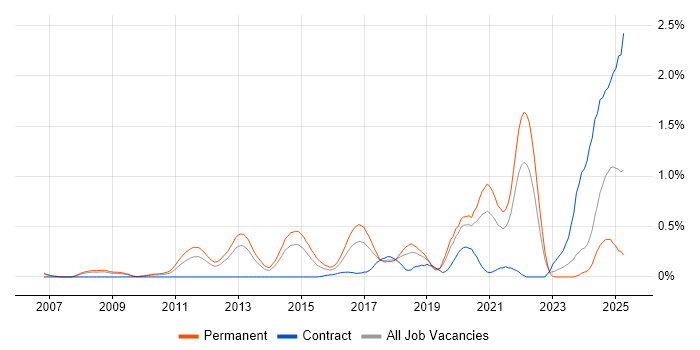 Job vacancy trend for Event-Driven in Cheshire
