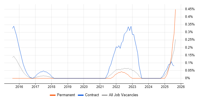 Job vacancy trend for EXASOL in Cheshire