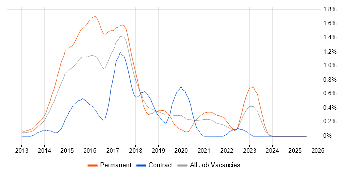 Job vacancy trend for Exchange Server 2013 in Cheshire Job vacancy trend for Exchange Server 2013 in Cheshire