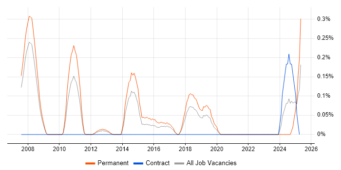 Job vacancy trend for Exploratory Data Analysis in Cheshire Job vacancy trend for Exploratory Data Analysis in Cheshire