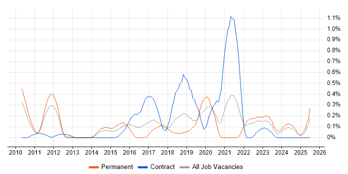 Job vacancy trend for Exploratory Testing in Cheshire