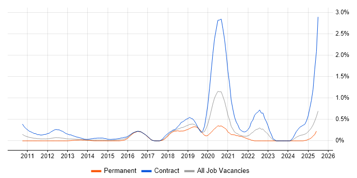 Job vacancy trend for F5 BIG-IP GTM in Cheshire Job vacancy trend for F5 BIG-IP GTM in Cheshire