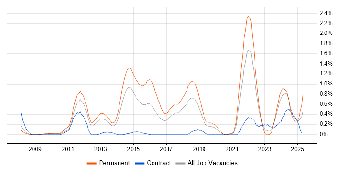 Job vacancy trend for Facebook in Cheshire Job vacancy trend for Facebook in Cheshire