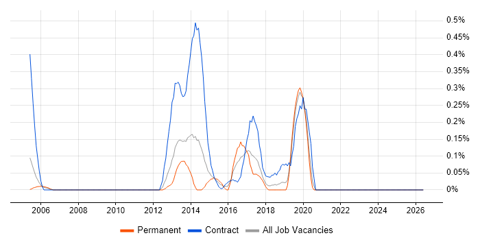 Failover Clustering job vacancy trend in Cheshire