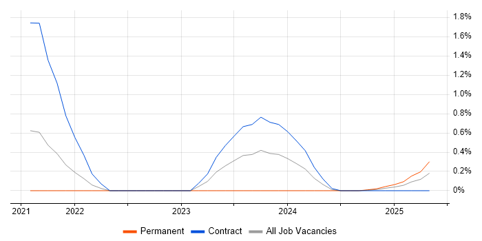 Job vacancy trend for FastAPI in Cheshire Job vacancy trend for FastAPI in Cheshire