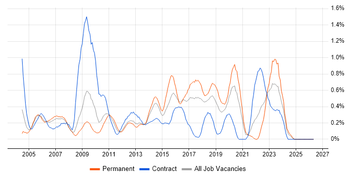 Fat Client job vacancy trend in Cheshire