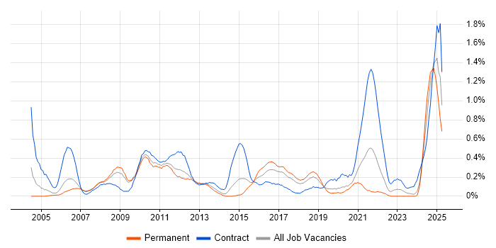 Job vacancy trend for Feasibility Study in Cheshire Job vacancy trend for Feasibility Study in Cheshire