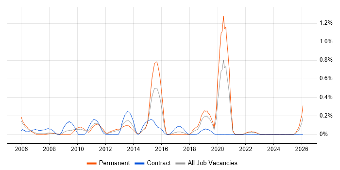 Fibre Channel job vacancy trend in Cheshire