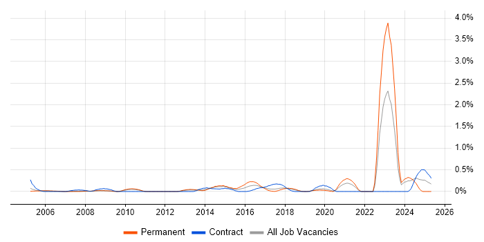 Job vacancy trend for Fibre Optics in Cheshire Job vacancy trend for Fibre Optics in Cheshire