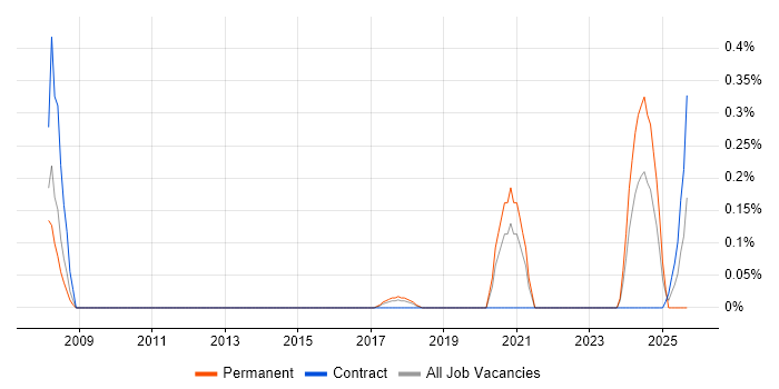 Fiddler job vacancy trend in Cheshire