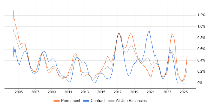 Job vacancy trend for Field Engineer in Cheshire Job vacancy trend for Field Engineer in Cheshire
