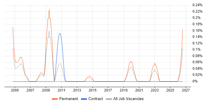 Field Sales Executive job vacancy trend in Cheshire