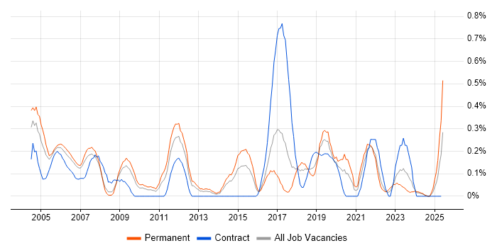 Job vacancy trend for Field Service Engineer in Cheshire Job vacancy trend for Field Service Engineer in Cheshire