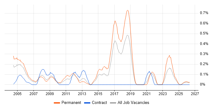 Field Support Engineer job vacancy trend in Cheshire