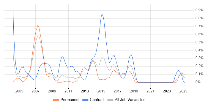 Job vacancy trend for Finance Business Analyst in Cheshire Job vacancy trend for Finance Business Analyst in Cheshire