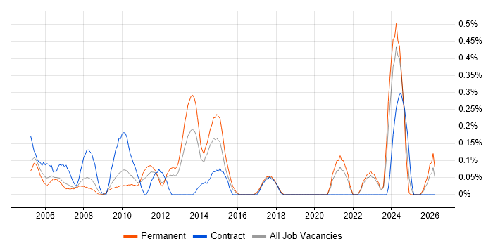 Financial Analysis job vacancy trend in Cheshire