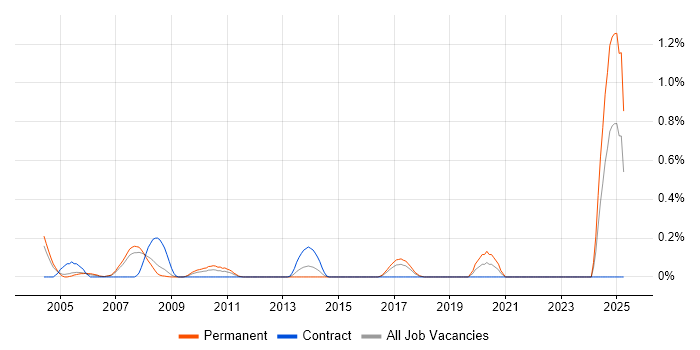 Job vacancy trend for Finite Element Analysis in Cheshire Job vacancy trend for Finite Element Analysis in Cheshire