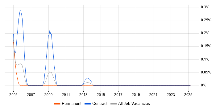 Job vacancy trend for Finnish Language in Cheshire Job vacancy trend for Finnish Language in Cheshire
