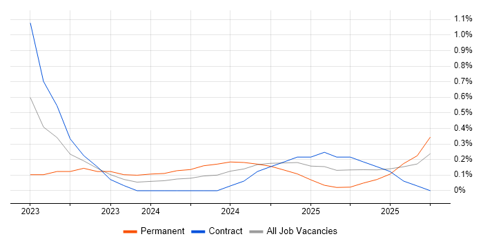 FinOps job vacancy trend in Cheshire