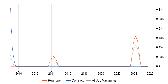 Fire and Rescue job vacancy trend in Cheshire