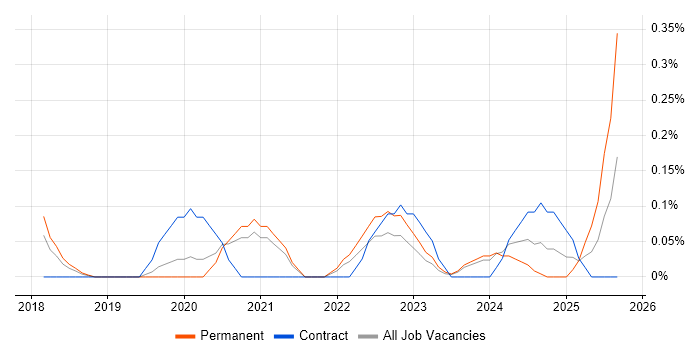 Firebase job vacancy trend in Cheshire