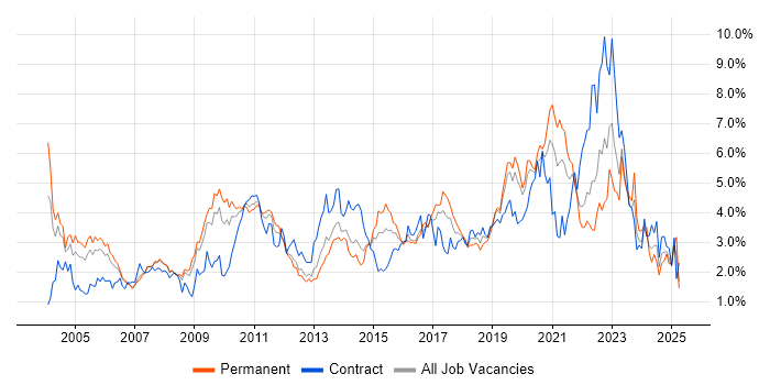 Job vacancy trend for Firewall in Cheshire Job vacancy trend for Firewall in Cheshire