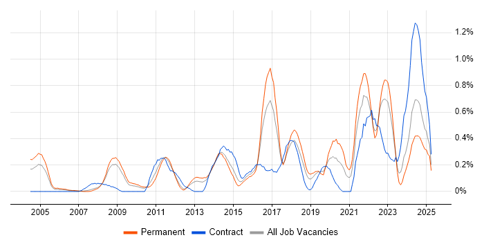 Job vacancy trend for Firmware in Cheshire Job vacancy trend for Firmware in Cheshire