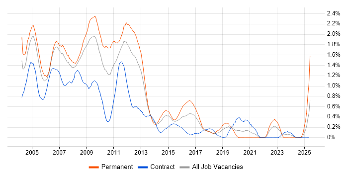 Job vacancy trend for Flash in Cheshire