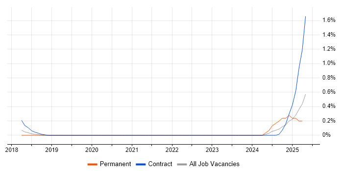 Job vacancy trend for FlexRay in Cheshire Job vacancy trend for FlexRay in Cheshire