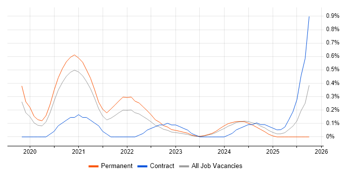 Flutter job vacancy trend in Cheshire