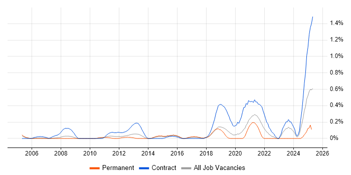 Job vacancy trend for Focus Group in Cheshire Job vacancy trend for Focus Group in Cheshire