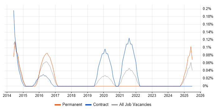 Job vacancy trend for ForeScout in Cheshire Job vacancy trend for ForeScout in Cheshire