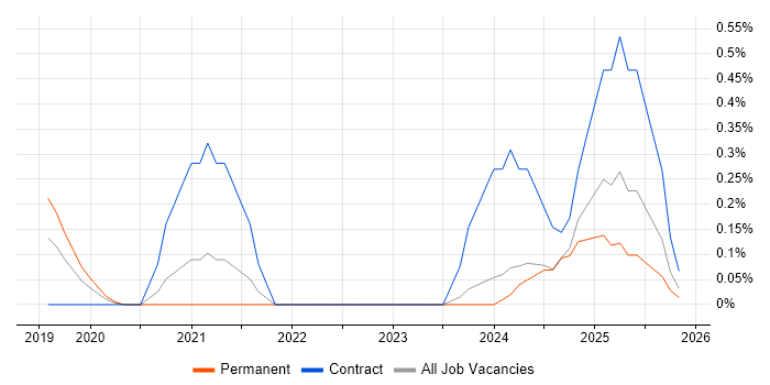 ForgeRock job vacancy trend in Cheshire