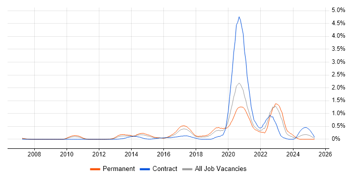 Job vacancy trend for FortiGate in Cheshire Job vacancy trend for FortiGate in Cheshire